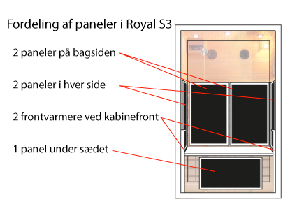Fordeling af paneler i Royal S3